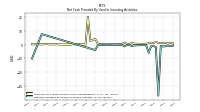 Net Cash Provided By Used In Investing Activities
