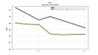Operating Lease Liability Current