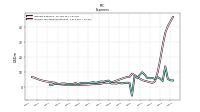 Allocated Share Based Compensation Expense