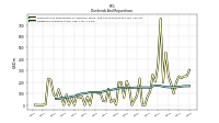 Dividends Common Stock