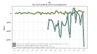 Net Cash Provided By Used In Investing Activities