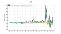 Common Stock Dividends Per Share Declared