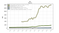 Allocated Share Based Compensation Expense