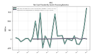 Net Cash Provided By Used In Financing Activities