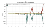 Net Cash Provided By Used In Investing Activities