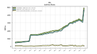 Short Term Borrowings