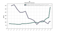 Securities Sold Under Agreements To Repurchase