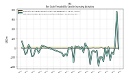 Net Cash Provided By Used In Investing Activities