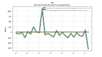 Net Cash Provided By Used In Investing Activities