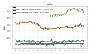 Allocated Share Based Compensation Expense