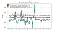 Net Cash Provided By Used In Investing Activities