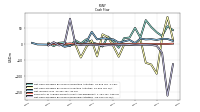 Net Cash Provided By Used In Investing Activities