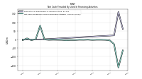 Net Cash Provided By Used In Financing Activities