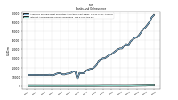 Interest And Dividend Income Operating