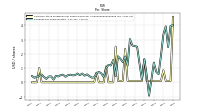 Earnings Per Share Diluted