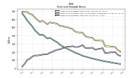 Finite Lived Intangible Assets Net