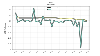 Earnings Per Share Diluted