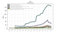 Other Assets Current