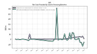 Net Cash Provided By Used In Financing Activities