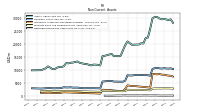 Deferred Income Tax Assets Net