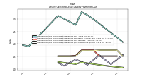 Lessee Operating Lease Liability Undiscounted Excess Amount