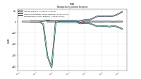 Nonoperating Income Expense