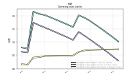 Operating Lease Liability Noncurrent