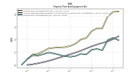 Accumulated Depreciation Depletion And Amortization Property Plant And Equipment