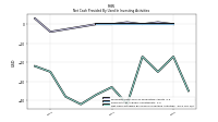 Net Cash Provided By Used In Investing Activities