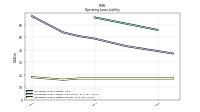 Operating Lease Liability Current