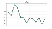Common Stock Dividends Per Share Declared
