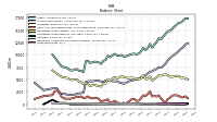 Long Term Debt