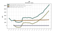 Common Stock Value