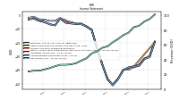 Operating Income Loss