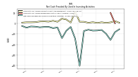 Net Cash Provided By Used In Investing Activities