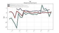 Other Nonoperating Income Expense