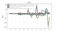 Net Cash Provided By Used In Investing Activities
