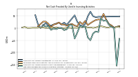 Net Cash Provided By Used In Investing Activities