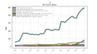 Other Assets Noncurrent