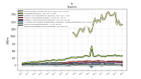 Allocated Share Based Compensation Expense