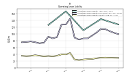 Operating Lease Liability Current