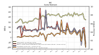 Comprehensive Income Net Of Tax