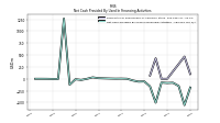 Net Cash Provided By Used In Financing Activities