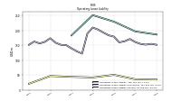 Operating Lease Liability Current