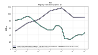 Property Plant And Equipment Net