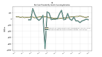 Net Cash Provided By Used In Investing Activities