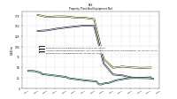 Property Plant And Equipment Net