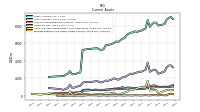 Prepaid Expense And Other Assets Current