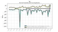 Proceeds From Sale Of Productive Assets
