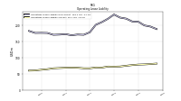 Operating Lease Liability Current